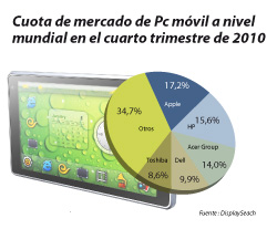 las ventas de tblets y ordenadores alcanzan los 596 millones de unidades a nivel mundial las ventas de tblets y ordenadores alcanzan los 596 millones de unidades a nivel mundial