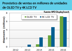 las ventas de 4k tv lcd podran superar las de oled tv antes de 2015 las ventas de 4k tv lcd podran superar las de oled tv antes de 2015