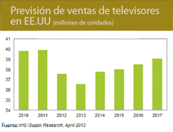 el mercado de tv en eeuu caer por segundo ao consecutivo en este 2013 el mercado de tv en eeuu caer por segundo ao consecutivo en este 2013