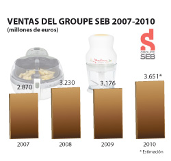 las ventas del groupe seb aumentan un 15 en 2010 las ventas del groupe seb aumentan un 15 en 2010