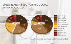 los lavavajillas resisten en julio a la crisis los lavavajillas resisten en julio a la crisis