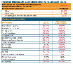 la facturacin de la lnea blanca cae un 1173 en marzo la facturacin de la lnea blanca cae un 1173 en marzo
