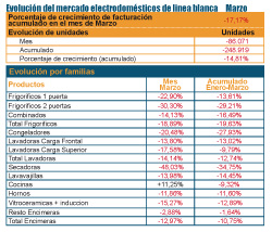 la lnea blanca vuelve a caer en marzo un 1717 la lnea blanca vuelve a caer en marzo un 1717