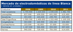 balance negativo en la lnea blanca en los ltimos cuatro aos balance negativo en la lnea blanca en los ltimos cuatro aos