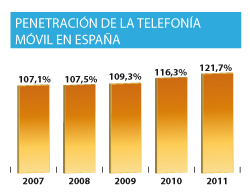 el descenso de ventas en telefona mvil no afecta a su incidencia el descenso de ventas en telefona mvil no afecta a su incidencia