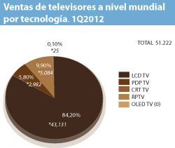 la venta de televisores lcd baja un 3 a nivel mundial respecto a 2011 la venta de televisores lcd baja un 3 a nivel mundial respecto a 2011