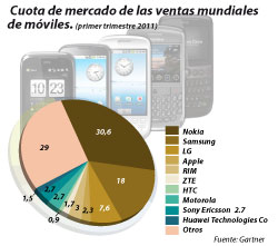 las ventas de mviles crecen un 19 en el primer trimestre de 2011 las ventas de mviles crecen un 19 en el primer trimestre de 2011
