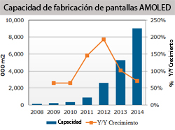 se prev que se tripliquen las pantallas amoled en 2012 se prev que se tripliquen las pantallas amoled en 2012