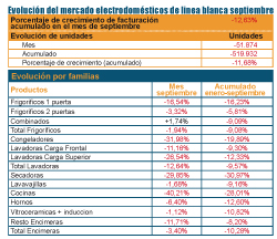 la facturacin de la lnea blanca cae un 1263 en septiembre la facturacin de la lnea blanca cae un 1263 en septiembre