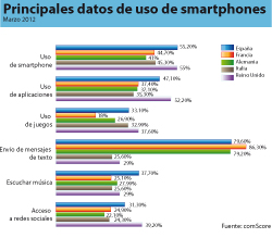 espaa a la cabeza de europa en el uso de smartphones espaa a la cabeza de europa en el uso de smartphones