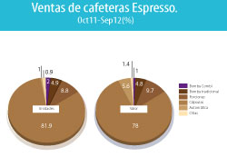 las de cpsulas siguen siendo las reinas de las cafeteras las de cpsulas siguen siendo las reinas de las cafeteras