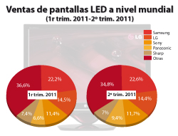 las ventas de pantallas led acaparan el 43 del mercado mundial las ventas de pantallas led acaparan el 43 del mercado mundial