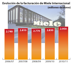 miele internacional incrementa un 4 su facturacin miele internacional incrementa un 4 su facturacin