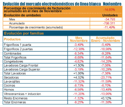 las ventas de lnea blanca siguen cayendo las ventas de lnea blanca siguen cayendo