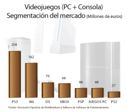 ps3 es la consola ms vendida en espaa ps3 es la consola ms vendida en espaa