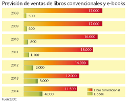 el mercado de los ebook empieza a despegar el mercado de los ebook empieza a despegar