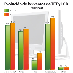 las ventas de las pantallas tft y lcd caen un 7 las ventas de las pantallas tft y lcd caen un 7
