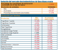 la lnea blanca sigue cayendo en el mes de marzo la lnea blanca sigue cayendo en el mes de marzo