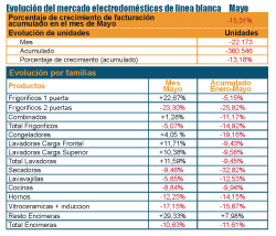 la lnea blanca cae un 15 en el mes de mayo la lnea blanca cae un 15 en el mes de mayo