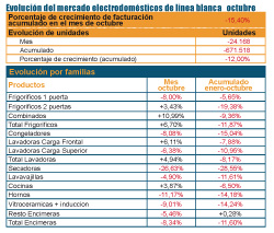 las ventas de lnea blanca siguen bajando las ventas de lnea blanca siguen bajando