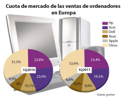 las ventas de pc las ventas de pc