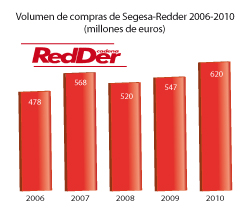 segesaredder factur ms de 620 millones de euros en 2010 segesaredder factur ms de 620 millones de euros en 2010