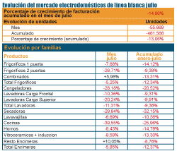 los resultados de lnea blanca siguen bajando aunque mejoran respecto a junio los resultados de lnea blanca siguen bajando aunque mejoran respecto a junio