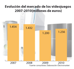 el mercado de los videojuegos crece en 2010 el mercado de los videojuegos crece en 2010