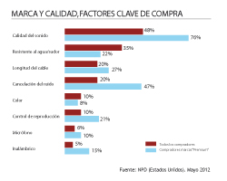 el mercado de los auriculares crece a ritmo aceptable el mercado de los auriculares crece a ritmo aceptable