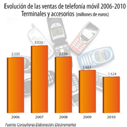 los smartphones suben un 75 su cuota de ventas en europa los smartphones suben un 75 su cuota de ventas en europa