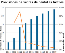 las pantallas tctiles crecern un 90 en 2011 las pantallas tctiles crecern un 90 en 2011