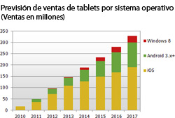 los procesadores arm y el sistema ios acaparan el mercado de las tablets los procesadores arm y el sistema ios acaparan el mercado de las tablets