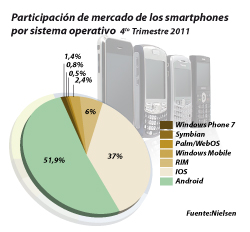 los smartphones siguen dominados por android los smartphones siguen dominados por android