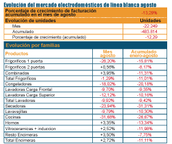 la facturacin de la lnea blanca cae un 1329 en agosto la facturacin de la lnea blanca cae un 1329 en agosto