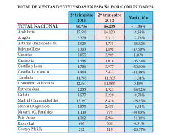 la venta de viviendas aument un 156 en el segundo trimestre respecto al periodo eneromarzo la venta de viviendas aument un 156 en el segundo trimestre respecto al periodo eneromarzo