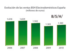 bsh electrodomsticos espaa consigue un 291 de participacin en el mercado electrodomsticos bsh electrodomsticos espaa consigue un 291 de participacin en el mercado electrodomsticos