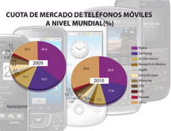 los smartphones crecieron un 72 en 2010 los smartphones crecieron un 72 en 2010