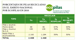 ecopilas logra retirar 2354219 de toneladas de pilas y bateras usadas ecopilas logra retirar 2354219 de toneladas de pilas y bateras usadas