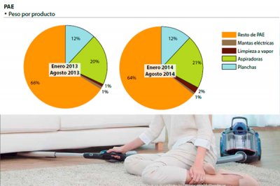 los aspiradores impulsan un ao positivo para el pae hogar los aspiradores impulsan un ao positivo para el pae hogar