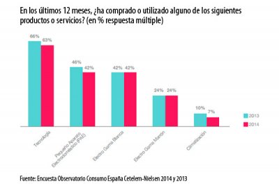 aumenta el gasto medio en electrodomsticos y tecnologa aumenta el gasto medio en electrodomsticos y tecnologa