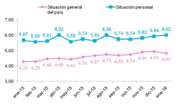 aumenta el nuacutemero de espantildeoles que piensa que la situacioacuten general empeoraraacute aumenta el nuacutemero de espantildeoles que piensa que la situacioacuten general empeoraraacute