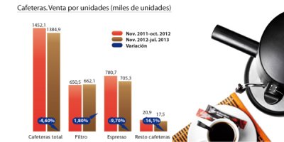 las cafeteras suponen un tercio de la facturacin del pae cocina las cafeteras suponen un tercio de la facturacin del pae cocina