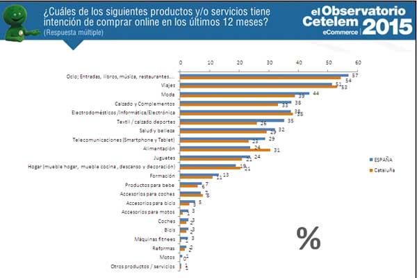 los catalanes que compraron on line en 2015 destacaron por encima de la media nacional en alimentacioacutennbsp los catalanes que compraron on line en 2015 destacaron por encima de la media nacional en alimentacioacutennbsp