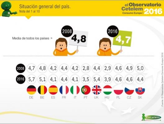 la confianza de los europeos en la recuperacioacuten alcanza niveles previos a la crisisnbsp la confianza de los europeos en la recuperacioacuten alcanza niveles previos a la crisisnbsp