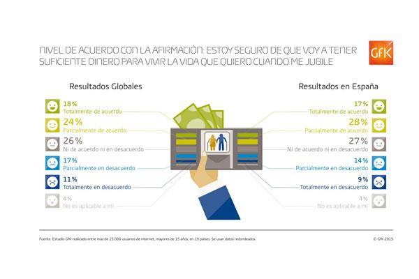 el 45 de los consultados en espantildea confiacutea total o parcialmente en su situacioacuten financiera al jubilarsenbsp el 45 de los consultados en espantildea confiacutea total o parcialmente en su situacioacuten financiera al jubilarsenbsp