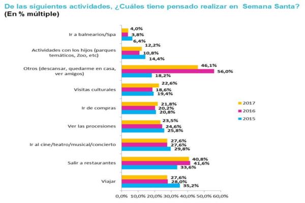 los consumidores espantildeoles gastaraacuten una media de 315 euro esta semana santa los consumidores espantildeoles gastaraacuten una media de 315 euro esta semana santa