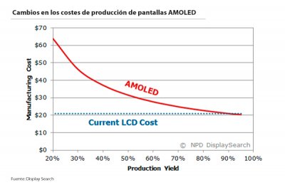 el coste de produccin de pantallas amoled de smartphone caer por debajo de las lcd
el coste de produccin de pantallas amoled de smartphone caer por debajo de las lcd