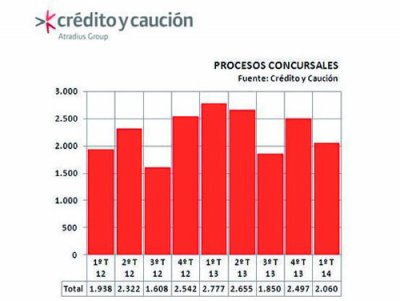 crdito y caucin avanza una cada de insolvencias del 26 crdito y caucin avanza una cada de insolvencias del 26