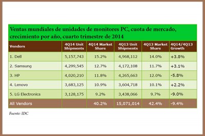 dell samsung y lenovo incrementan las ventas de monitores en 2014 dell samsung y lenovo incrementan las ventas de monitores en 2014