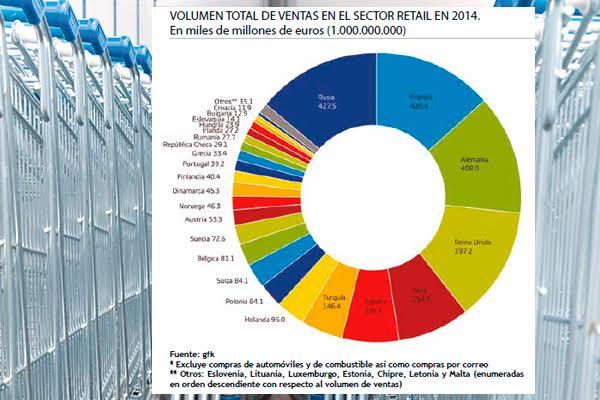 espantildea se coloca como sexta potencia en las ventas de retail europeo espantildea se coloca como sexta potencia en las ventas de retail europeo